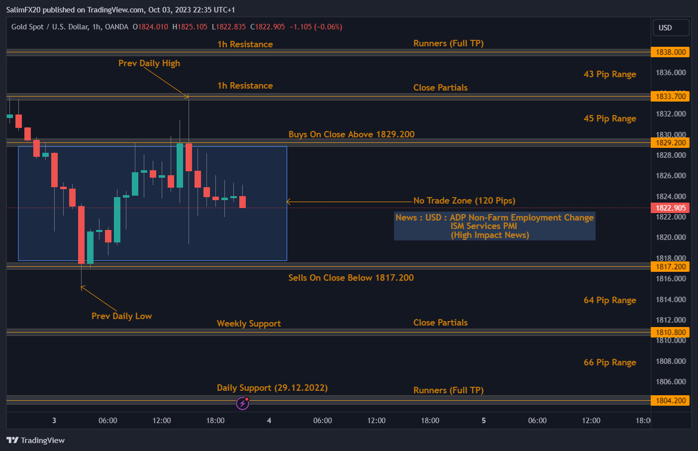 XAUUSD Technical Analysis 04.10.2023 1h chart