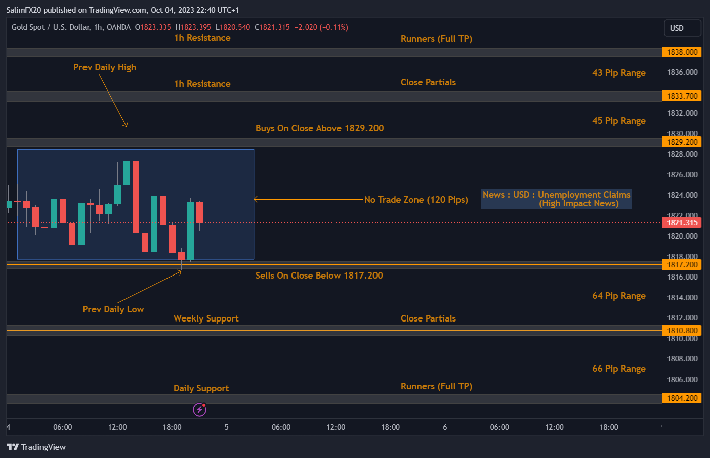 XAUUSD Technical Analysis 05.10.2023 1h chart