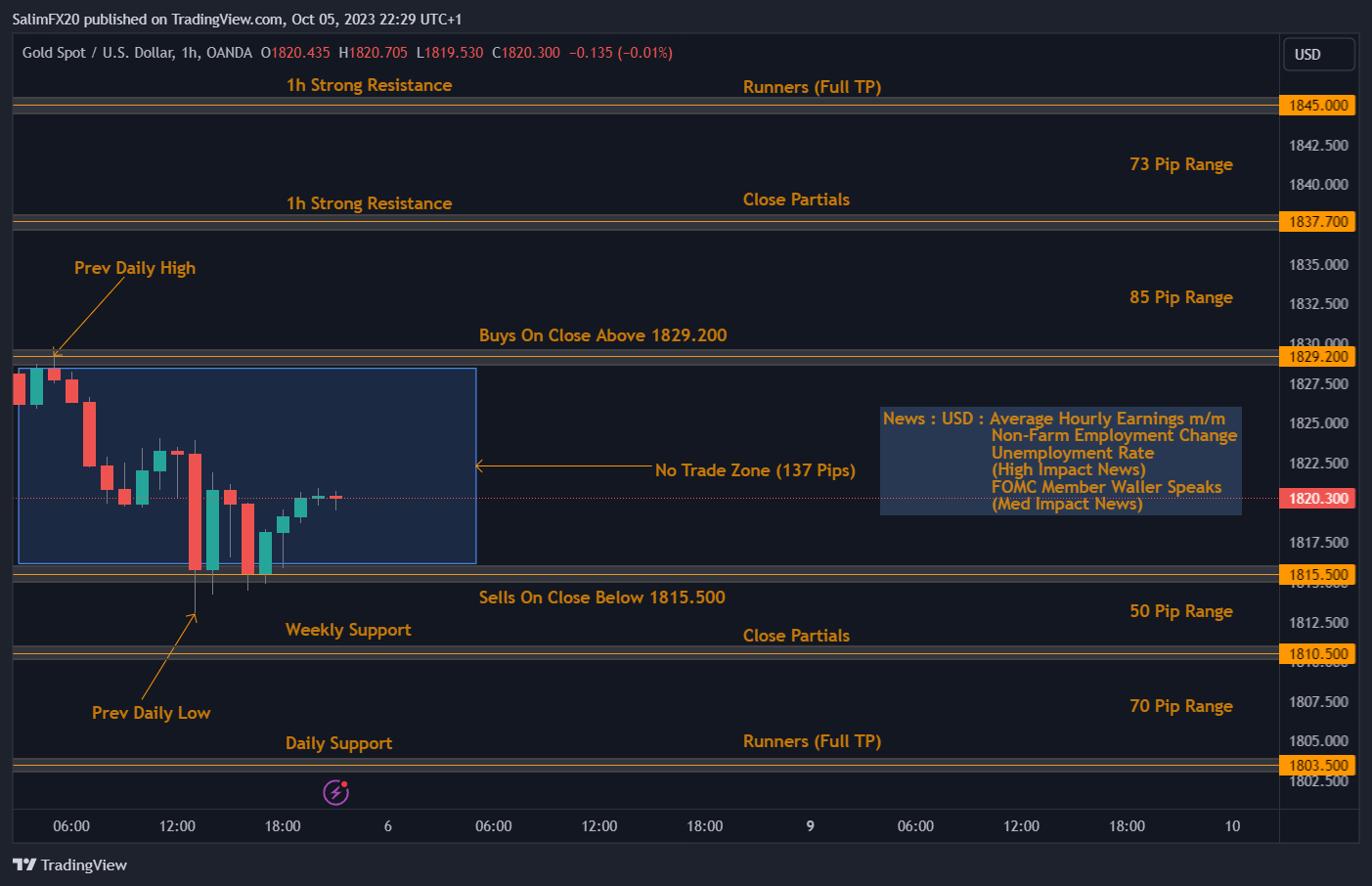 XAUUSD Technical Analysis 06.10.2023 1h chart