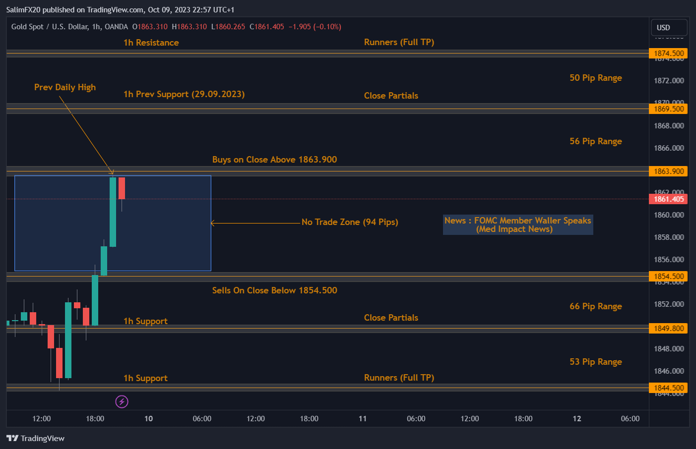 XAUUSD Technical Analysis 10.10.2023 1h chart