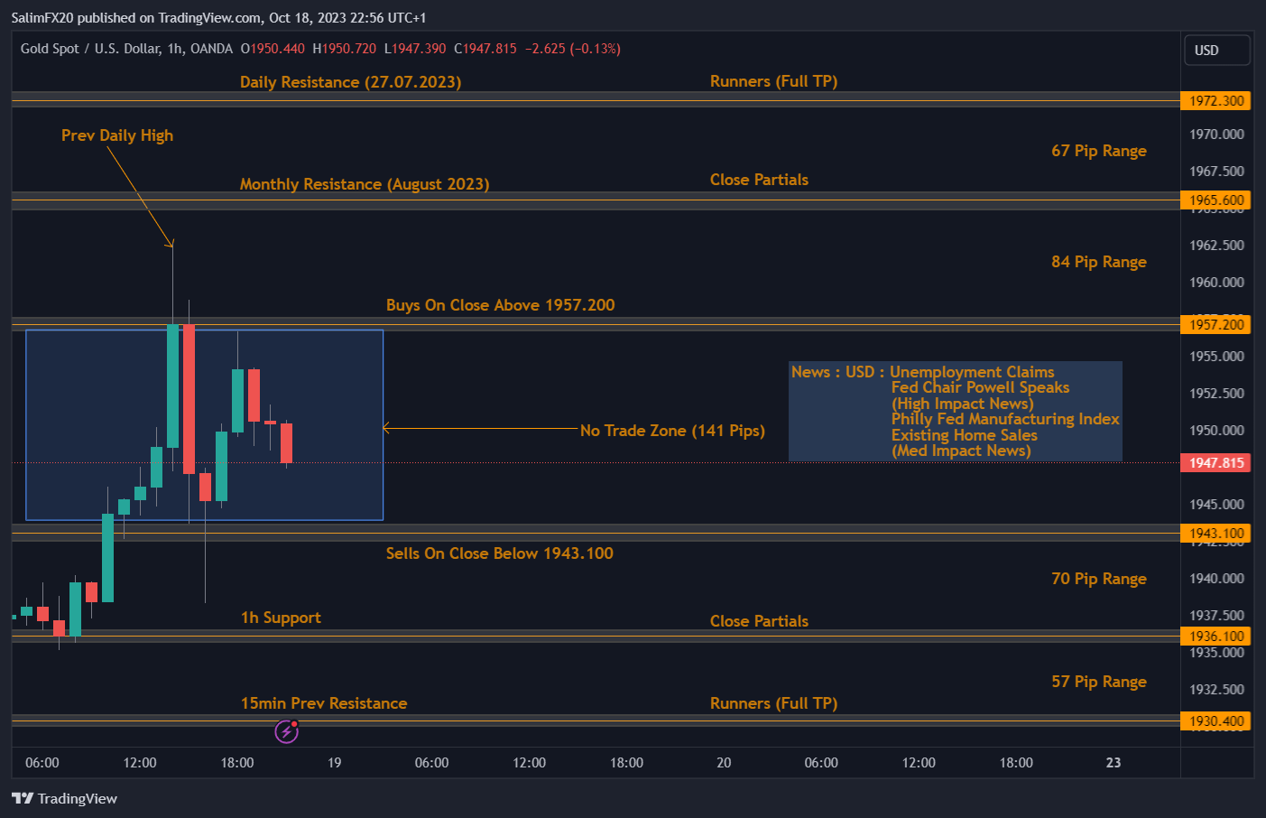 XAUUSD Technical Analysis 19.10.2023 1h chart