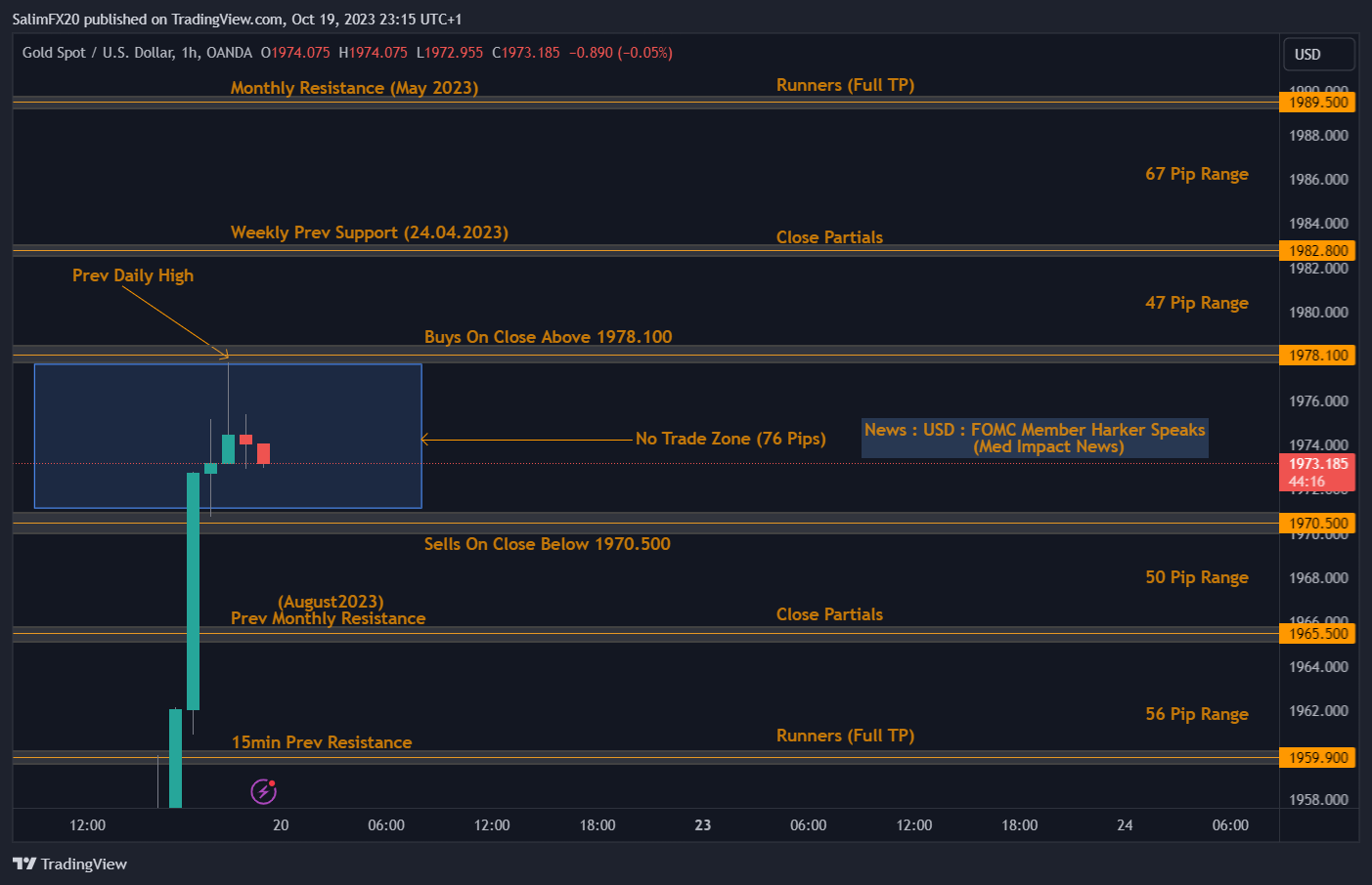 XAUUSD Technical Analysis 20.10.2023 1h chart