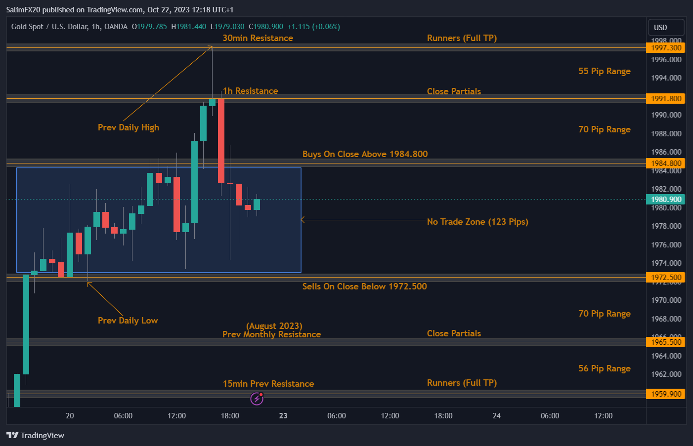 XAUUSD Technical Analysis 23.10.2023 1h chart