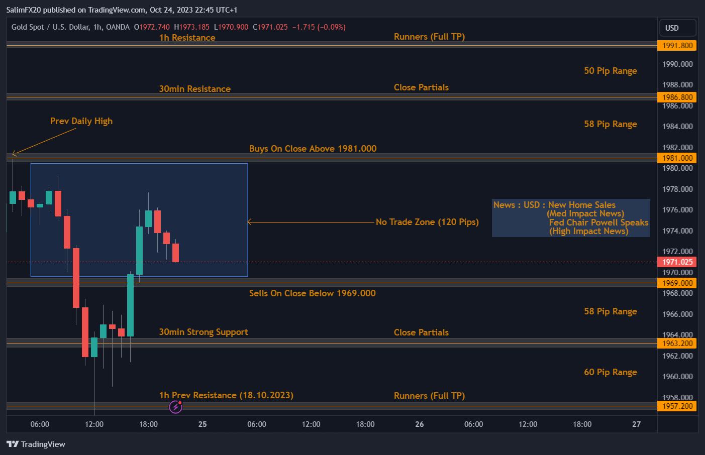 XAUUSD Technical Analysis 25.10.2023 1h chart