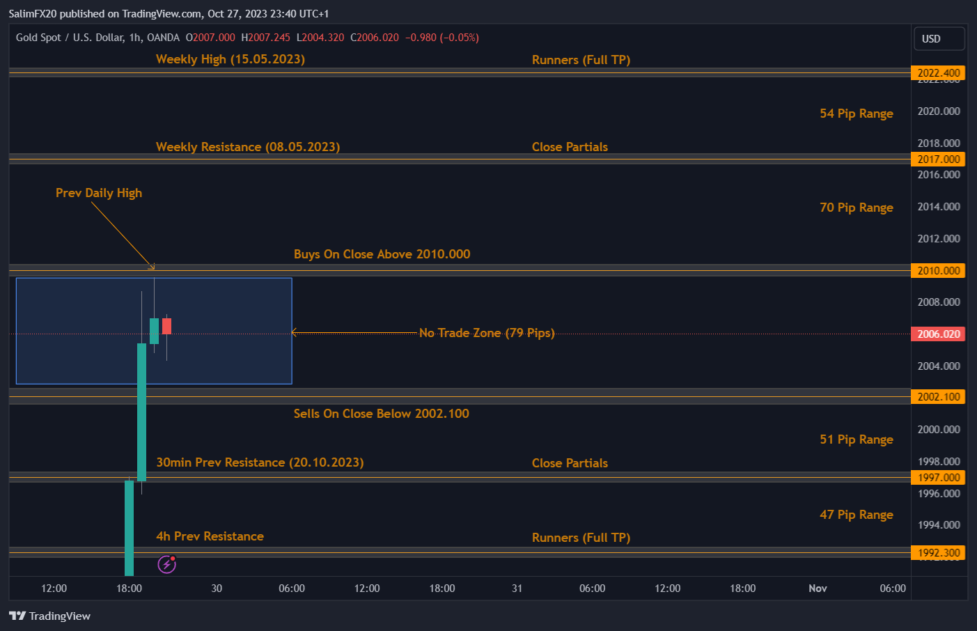 XAUUSD Technical Analysis 30.10.2023 1h chart
