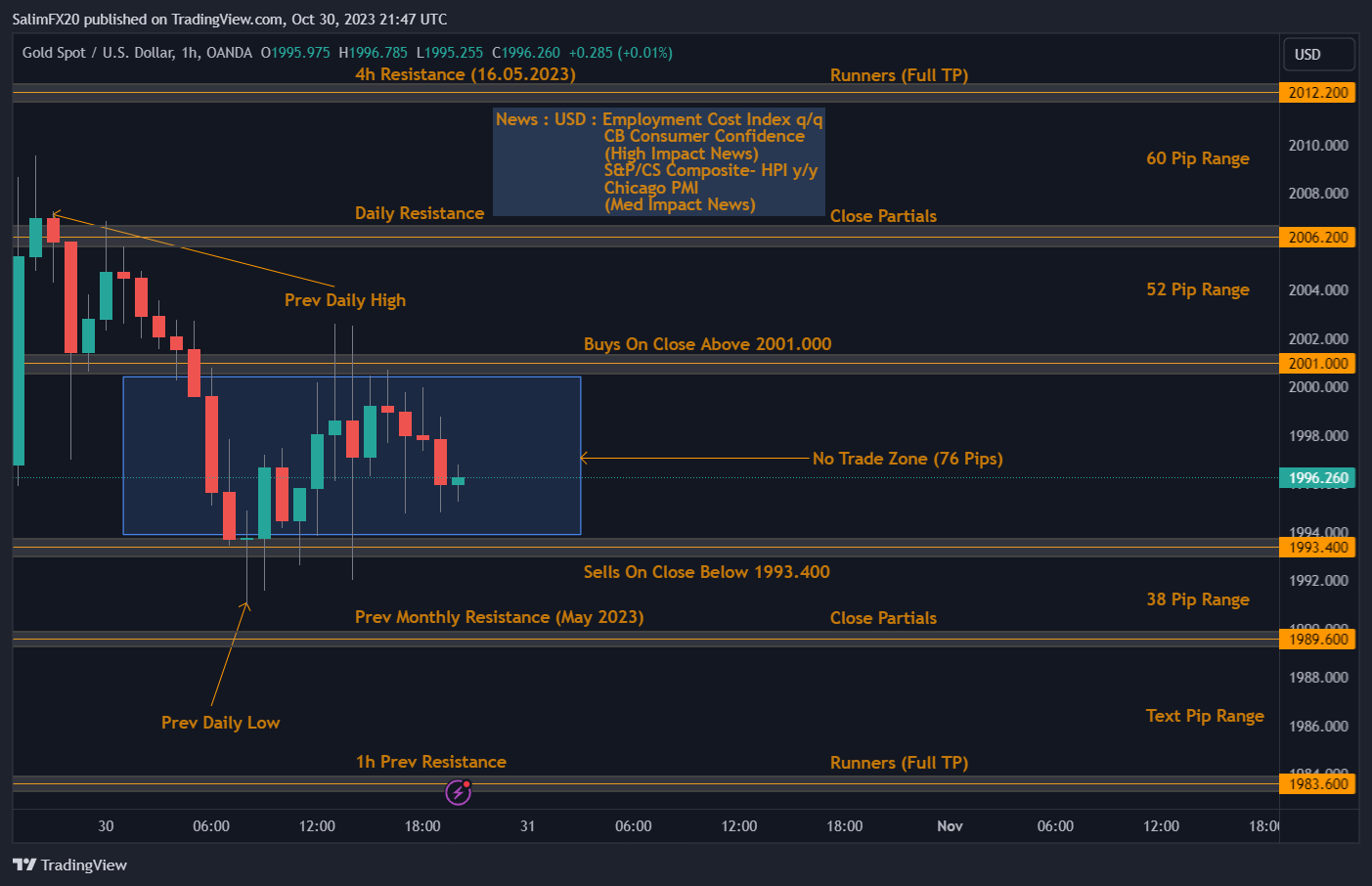 XAUUSD Technical Analysis 31.10.2023 1h chart