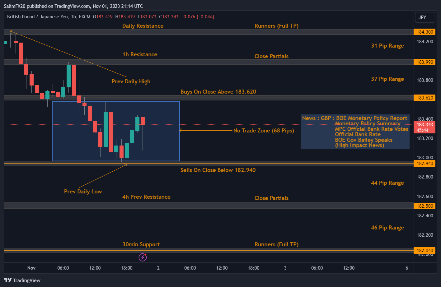 GBPJPY Technical Analysis 02.11.2023 1h chart