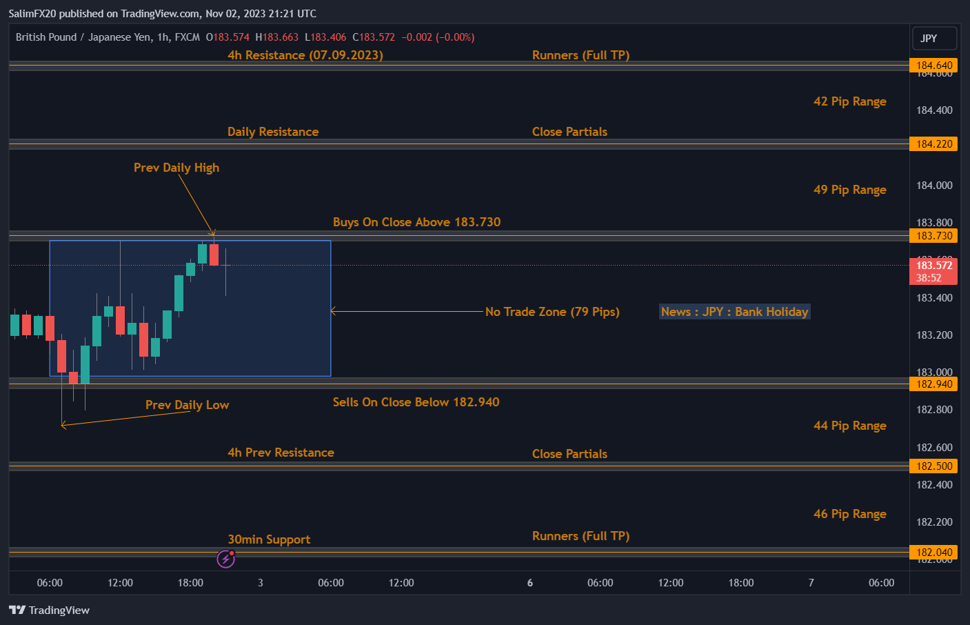 GBPJPY Technical Analysis 03.11.2023 1h chart