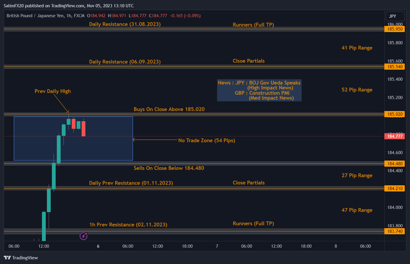 GBPJPY Technical Analysis 06.11.2023 1h chart