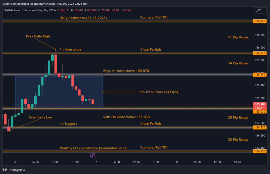 GBPJPY Technical Analysis 07.11.2023 1h chart 1