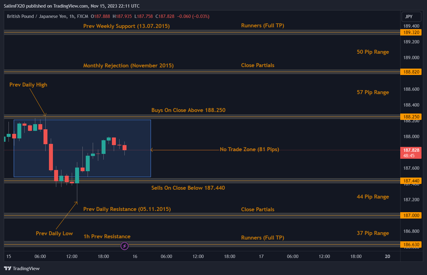 GBPJPY Technical Analysis 16.11.2023 1h chart
