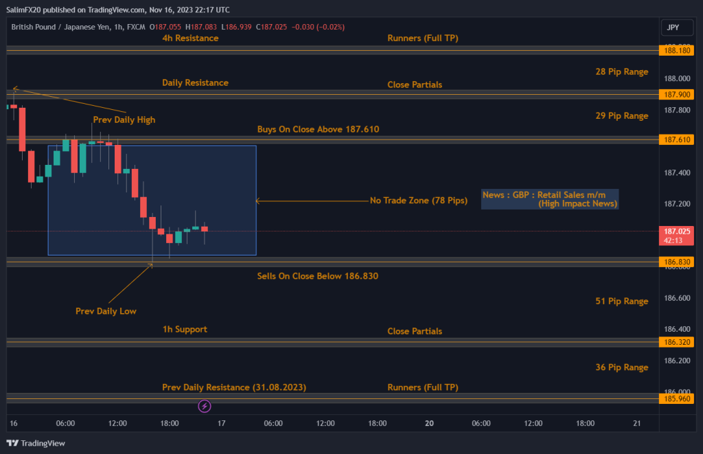 GBPJPY Technical Analysis 17.11.2023 1h chart