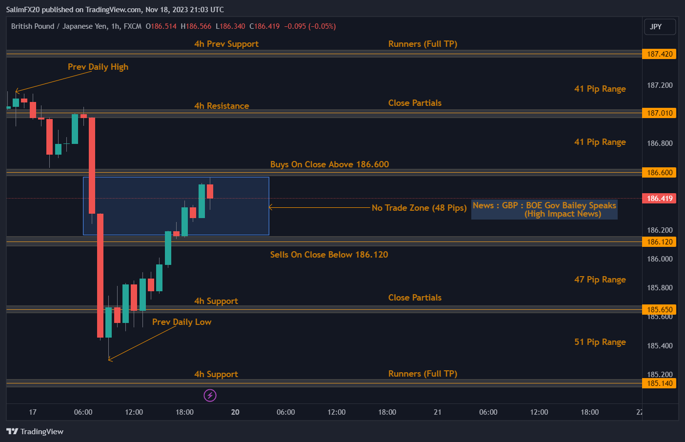 GBPJPY Technical Analysis 20.11.2023 1h chart