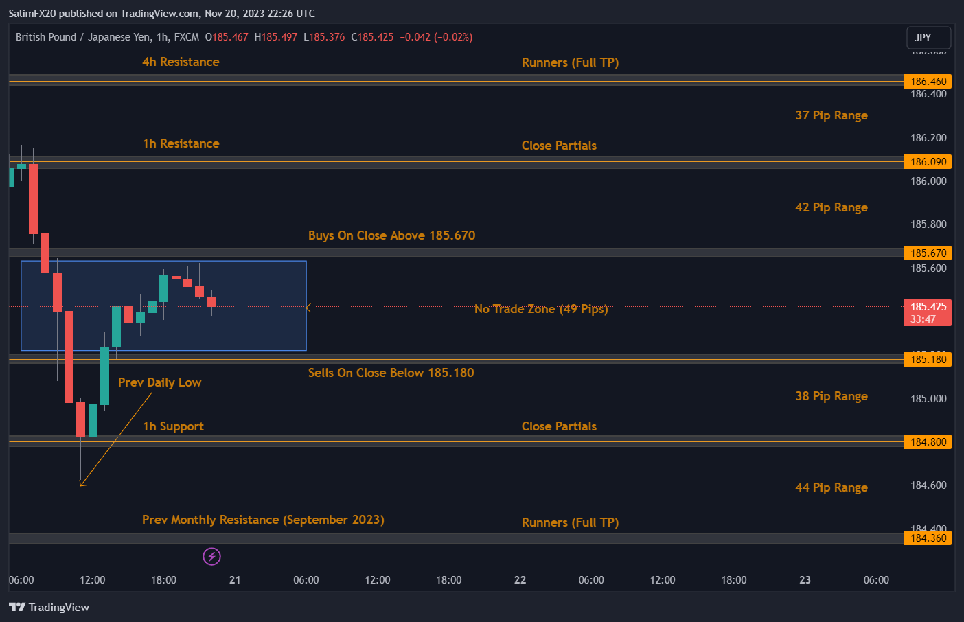GBPJPY Technical Analysis 21.11.2023 1h chart