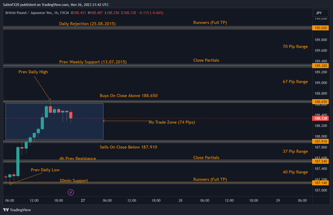 GBPJPY Technical Analysis 27.11.2023 1h chart