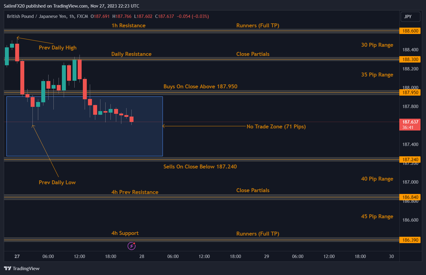 GBPJPY Technical Analysis 28.11.2023 1h chart