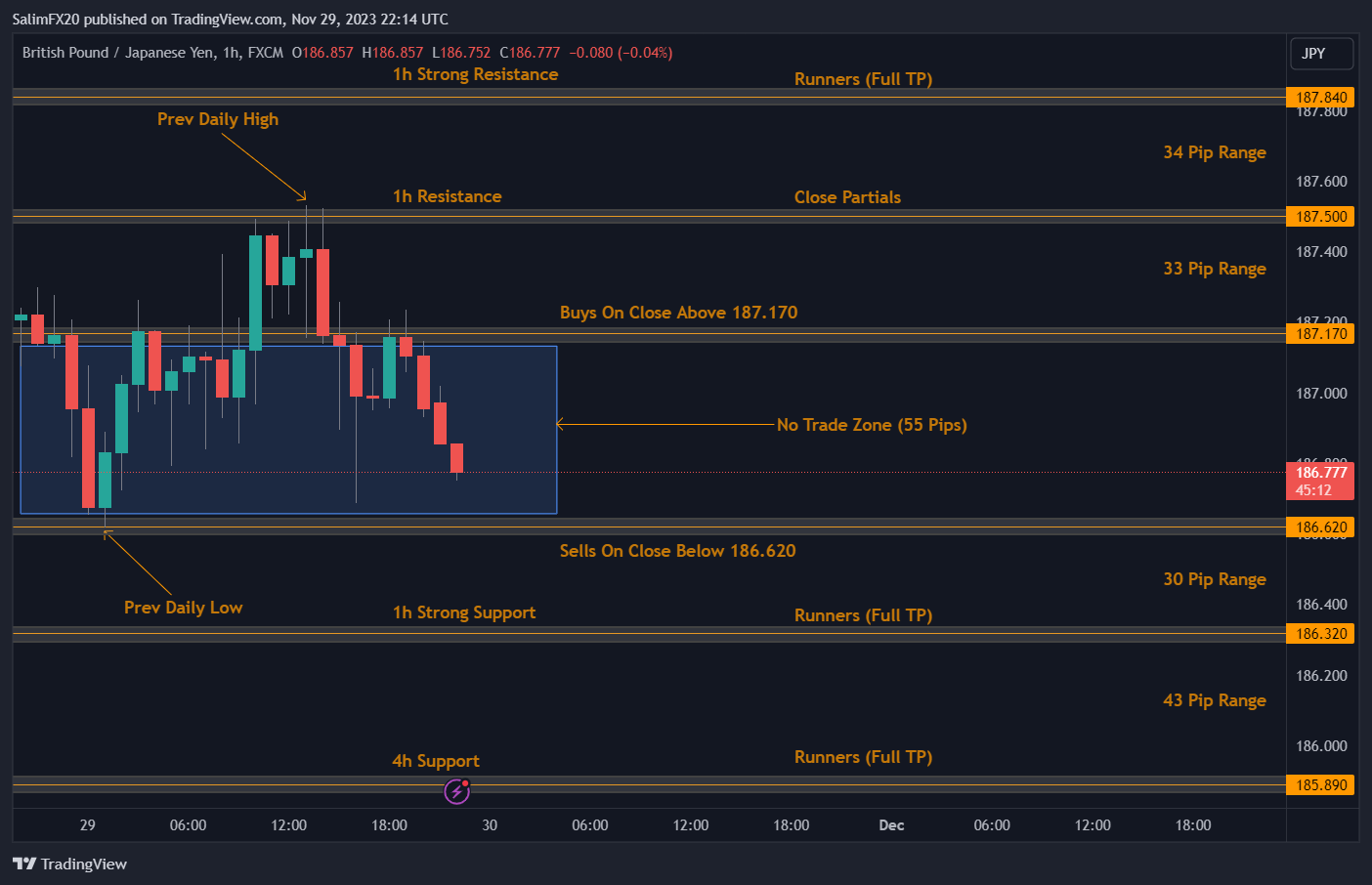 GBPJPY Technical Analysis 30.11.2023 1h chart