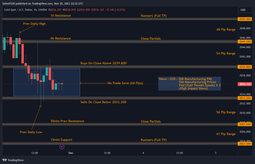 XAUUSD Technical Analysis 01.12.2023 1h chart