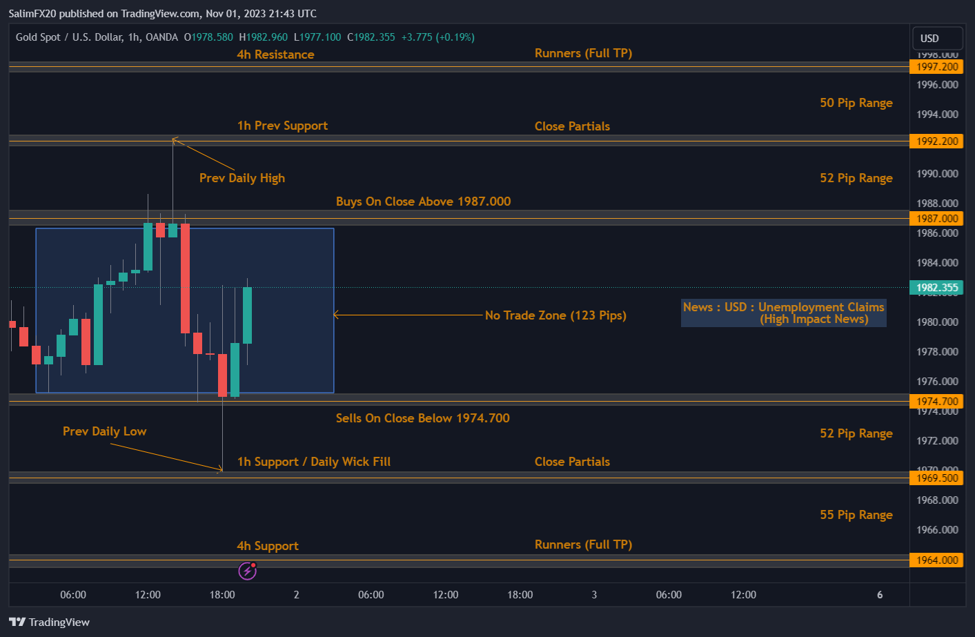 XAUUSD Technical Analysis 02.11.2023 1h chart