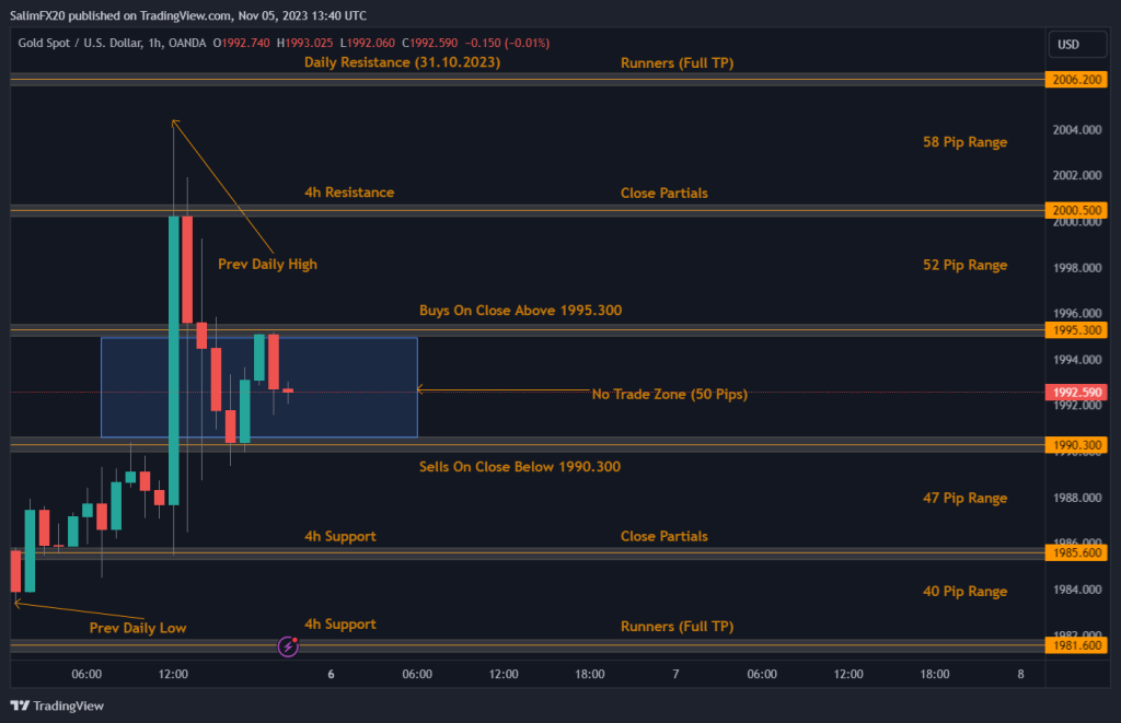 XAUUSD Technical Analysis 06.11.2023 1h chart