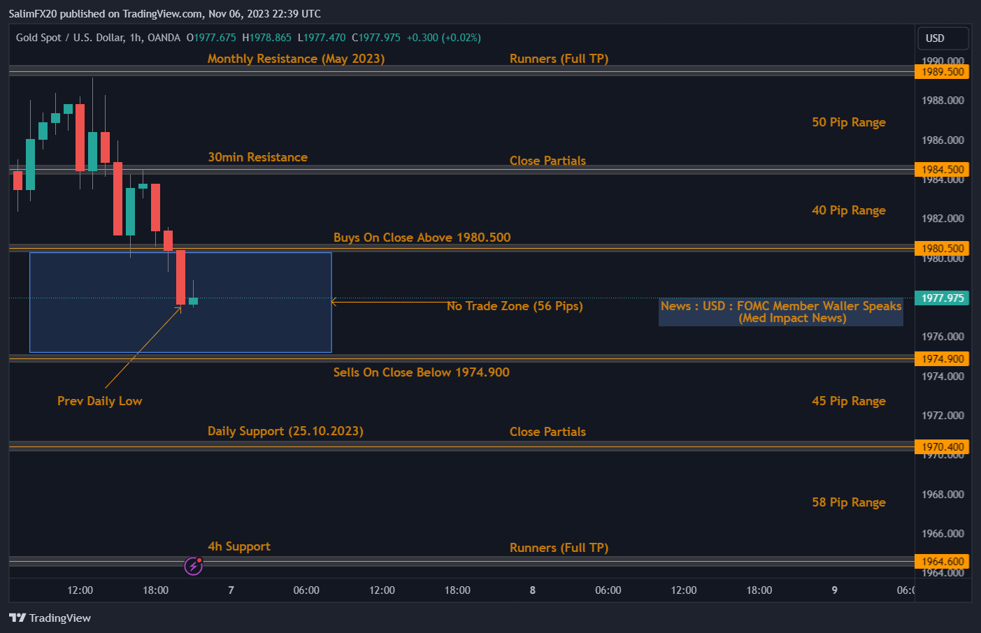 XAUUSD Technical Analysis 07.11.2023 1h chart
