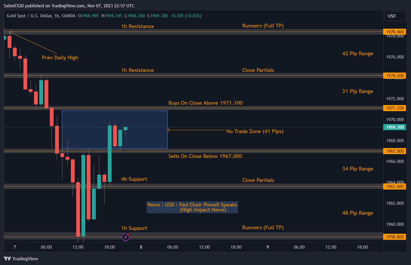 XAUUSD Technical Analysis 08.11.2023 1h chart