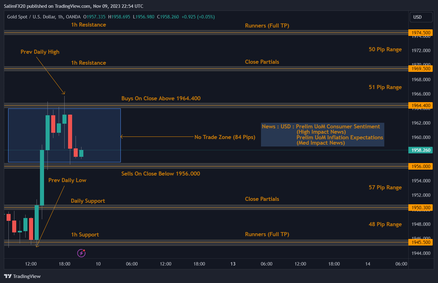 XAUUSD Technical Analysis 10.11.2023 1h chart
