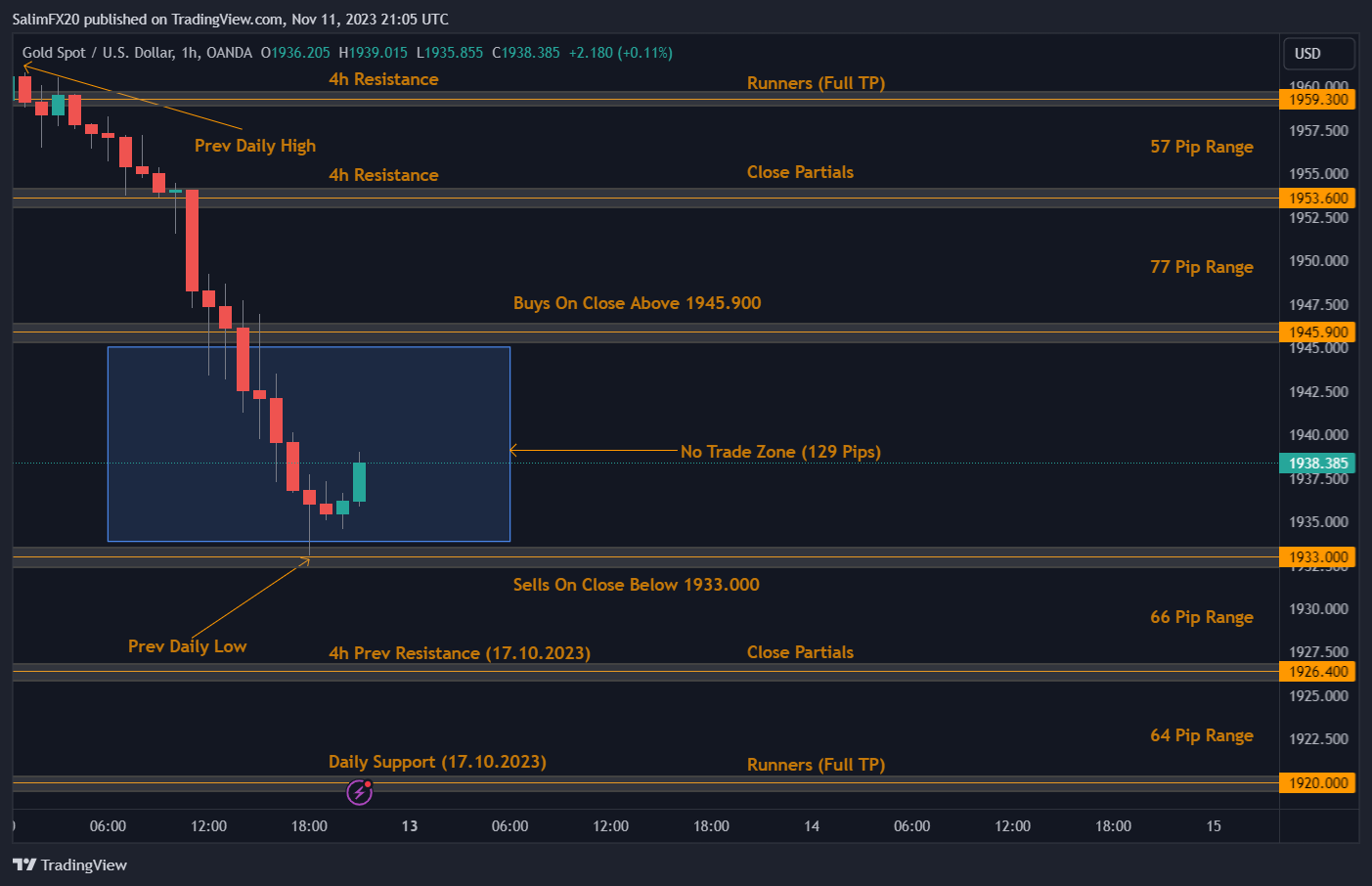 XAUUSD Technical Analysis 13.11.2023 1h chart