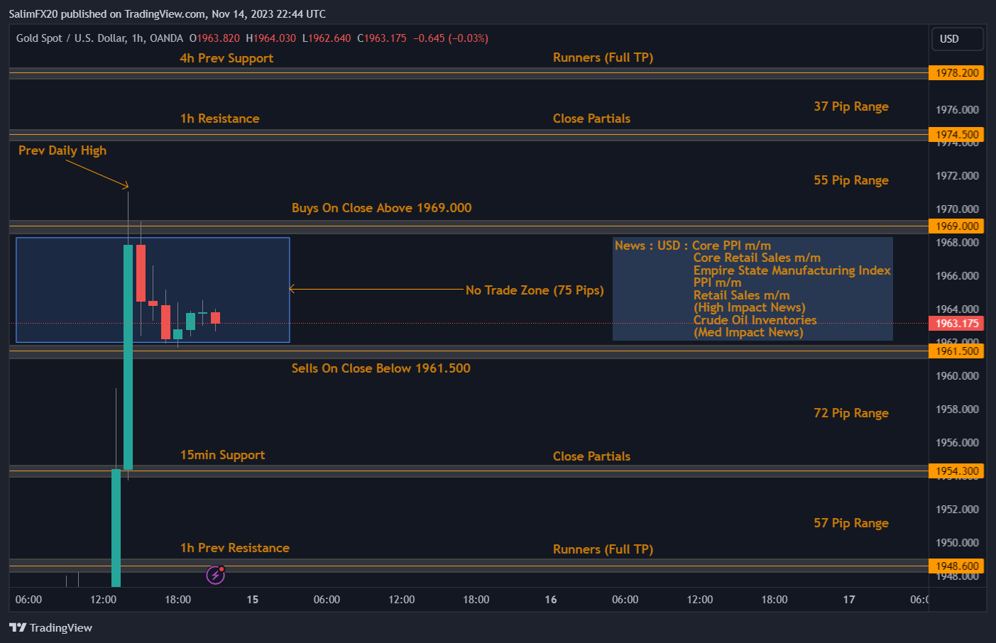 XAUUSD Technical Analysis 15.11.2023 1h chart