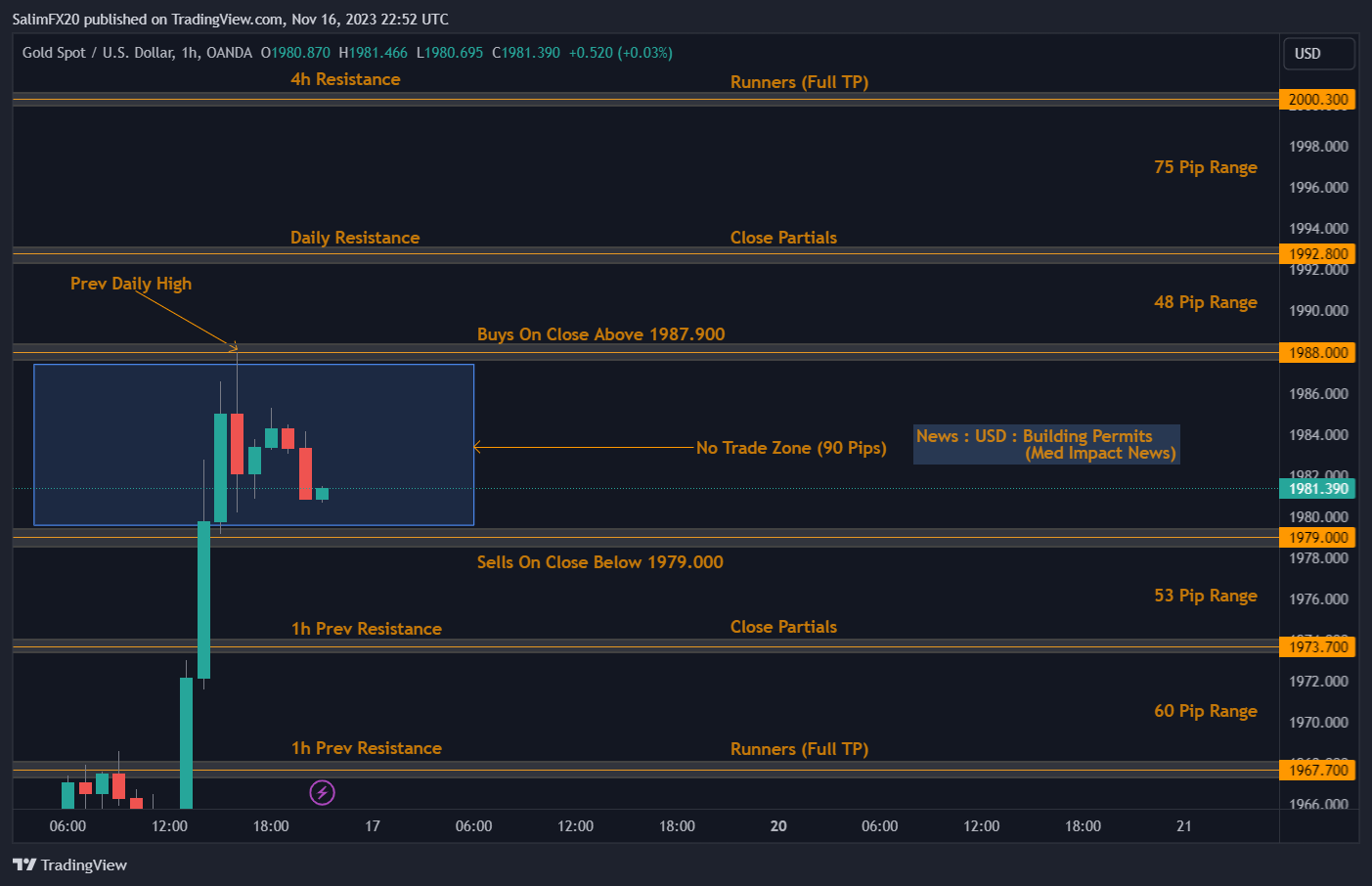 XAUUSD Technical Analysis 17.11.2023 1h chart