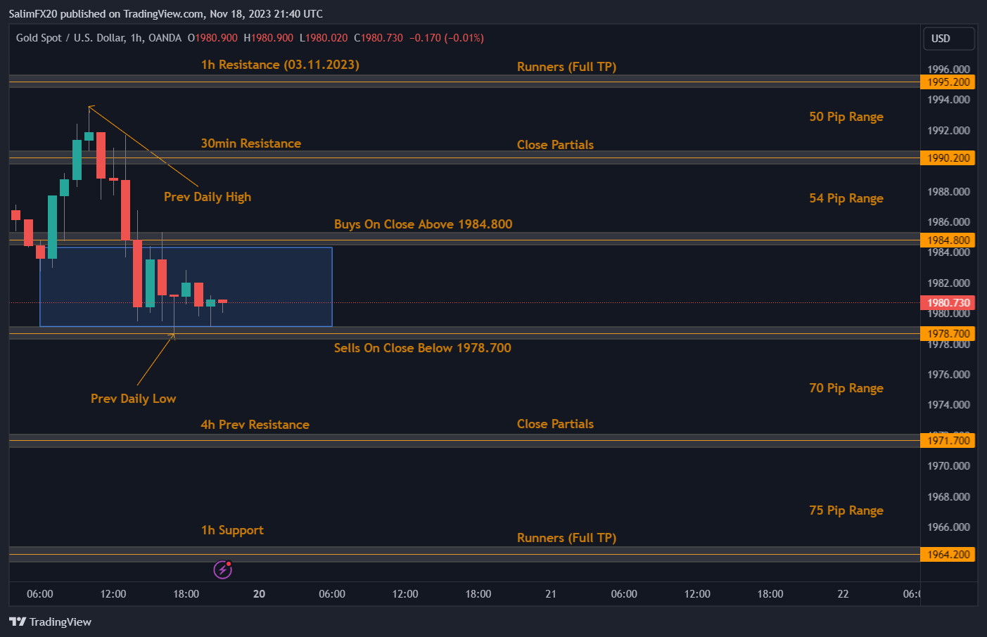 XAUUSD Technical Analysis 20.11.2023 1h chart