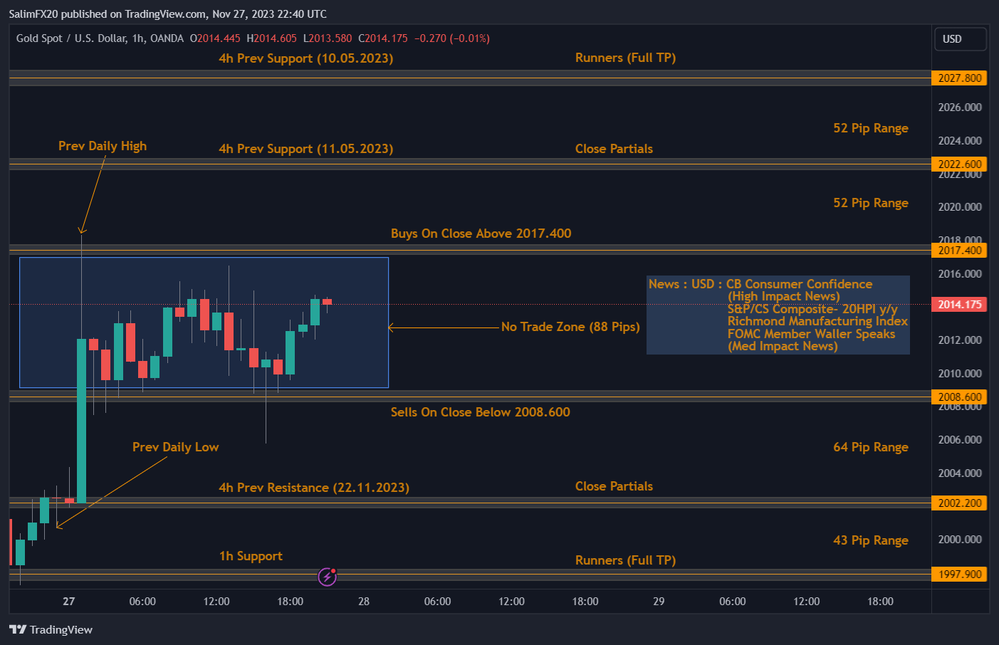 XAUUSD Technical Analysis 28.11.2023 1h chart