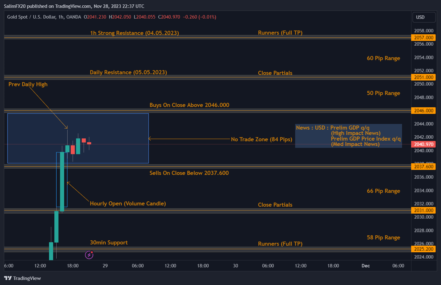 XAUUSD Technical Analysis 29.11.2023 1h chart