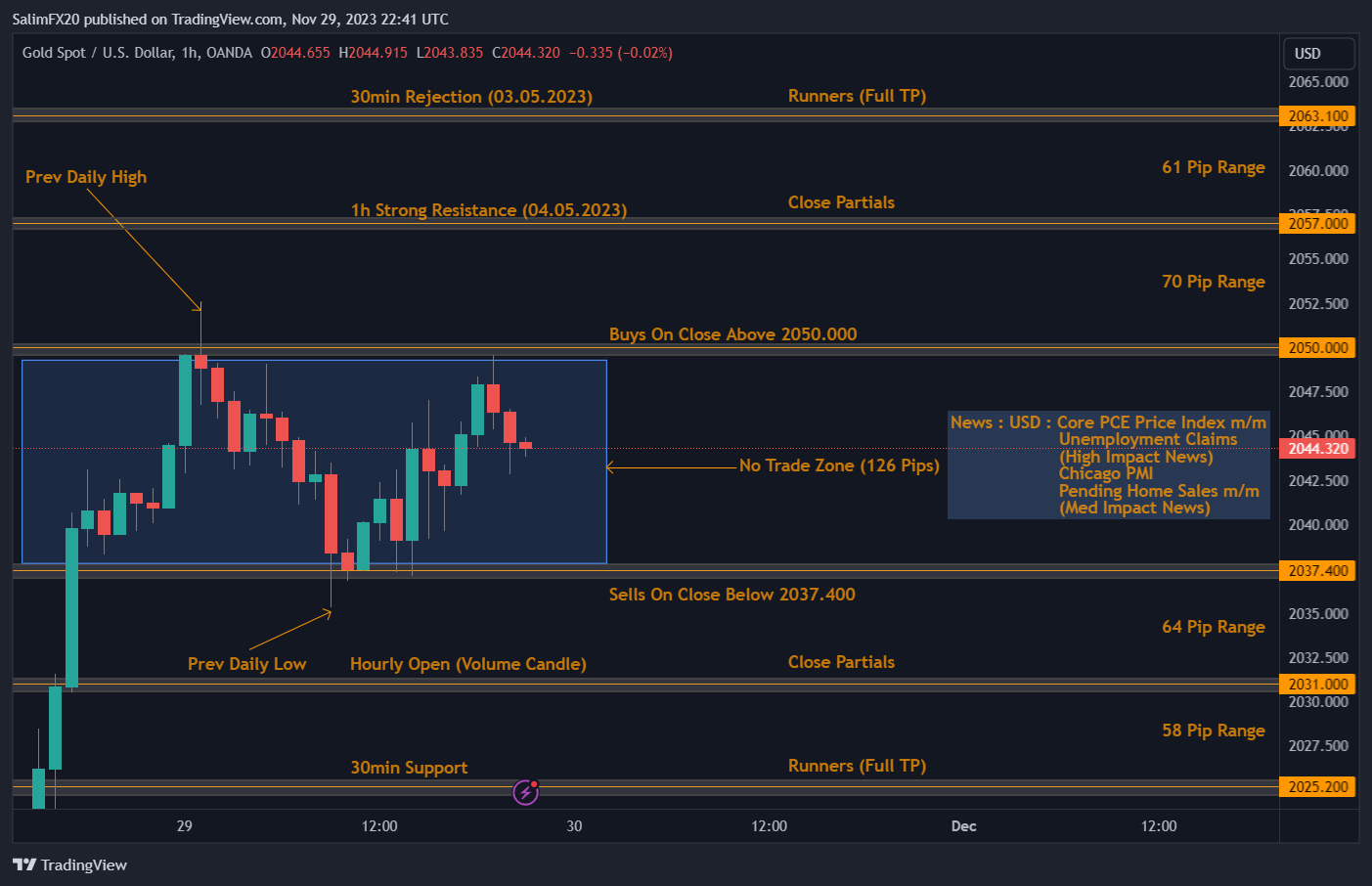 XAUUSD Technical Analysis 30.11.2023 1h chart