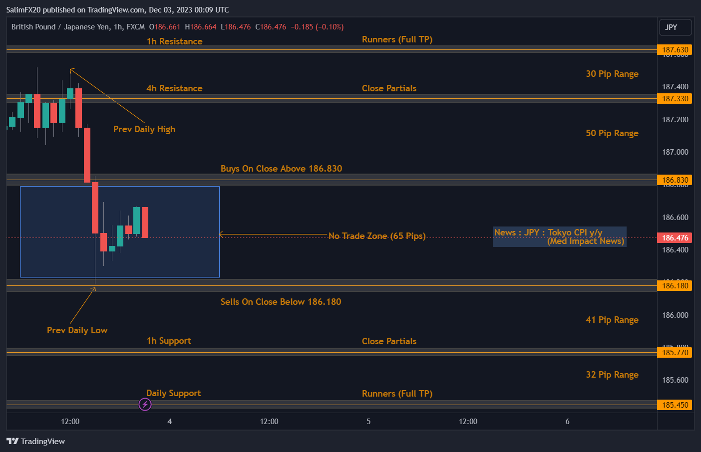 GBPJPY Technical Analysis 04.12.2023 1h chart