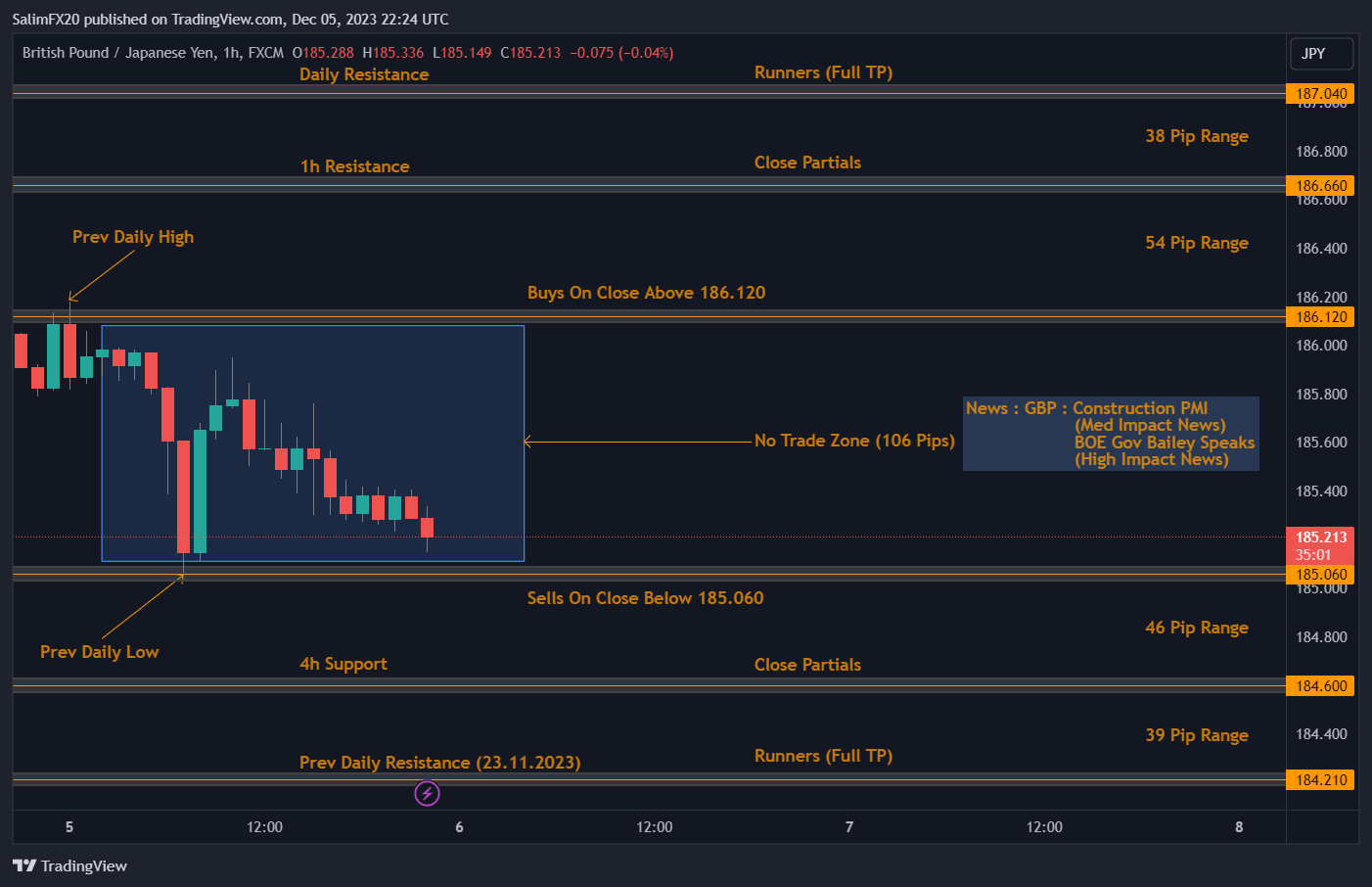 GBPJPY Technical Analysis 06.12.2023 1h chart