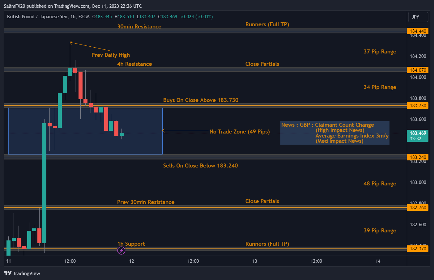 GBPJPY Technical Analysis 12.12.2023 1h chart