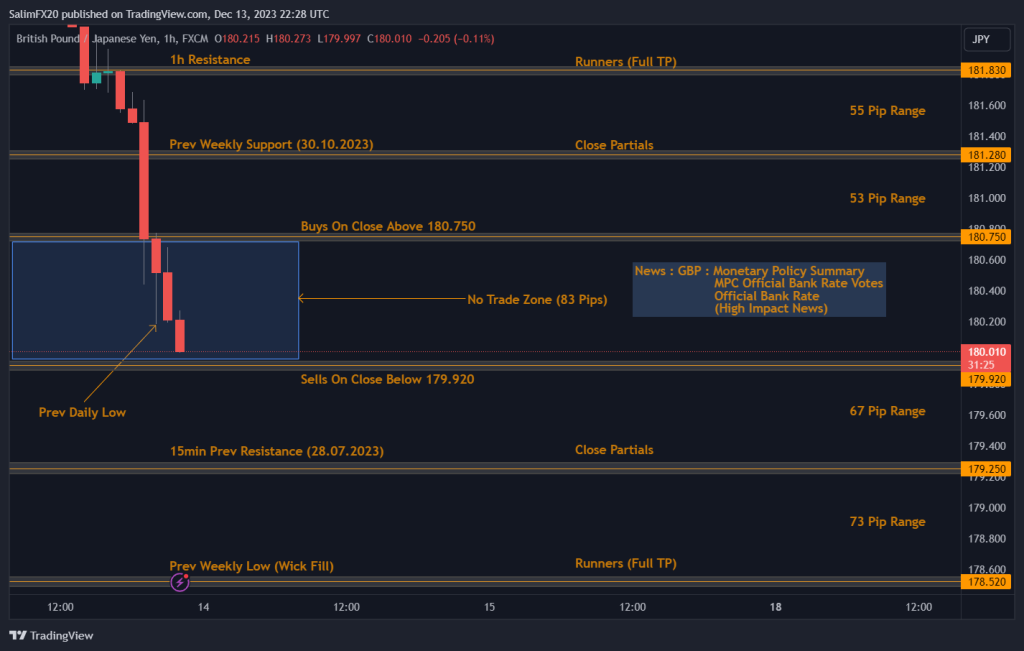 GBPJPY Technical Analysis 14.12.2023 1h chart