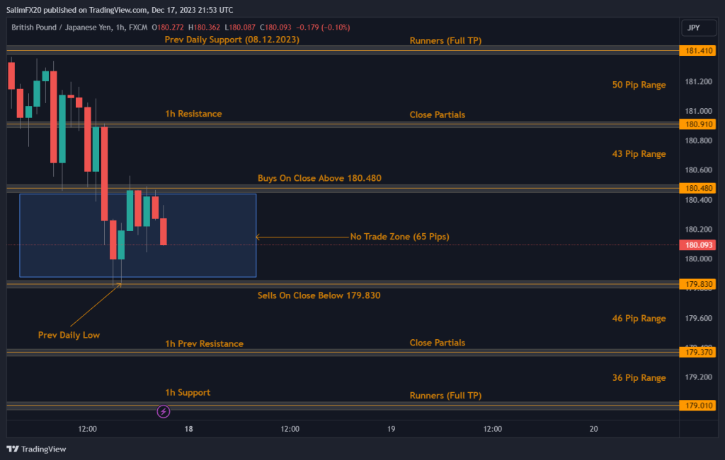 GBPJPY Technical Analysis 18.12.2023 1h chart