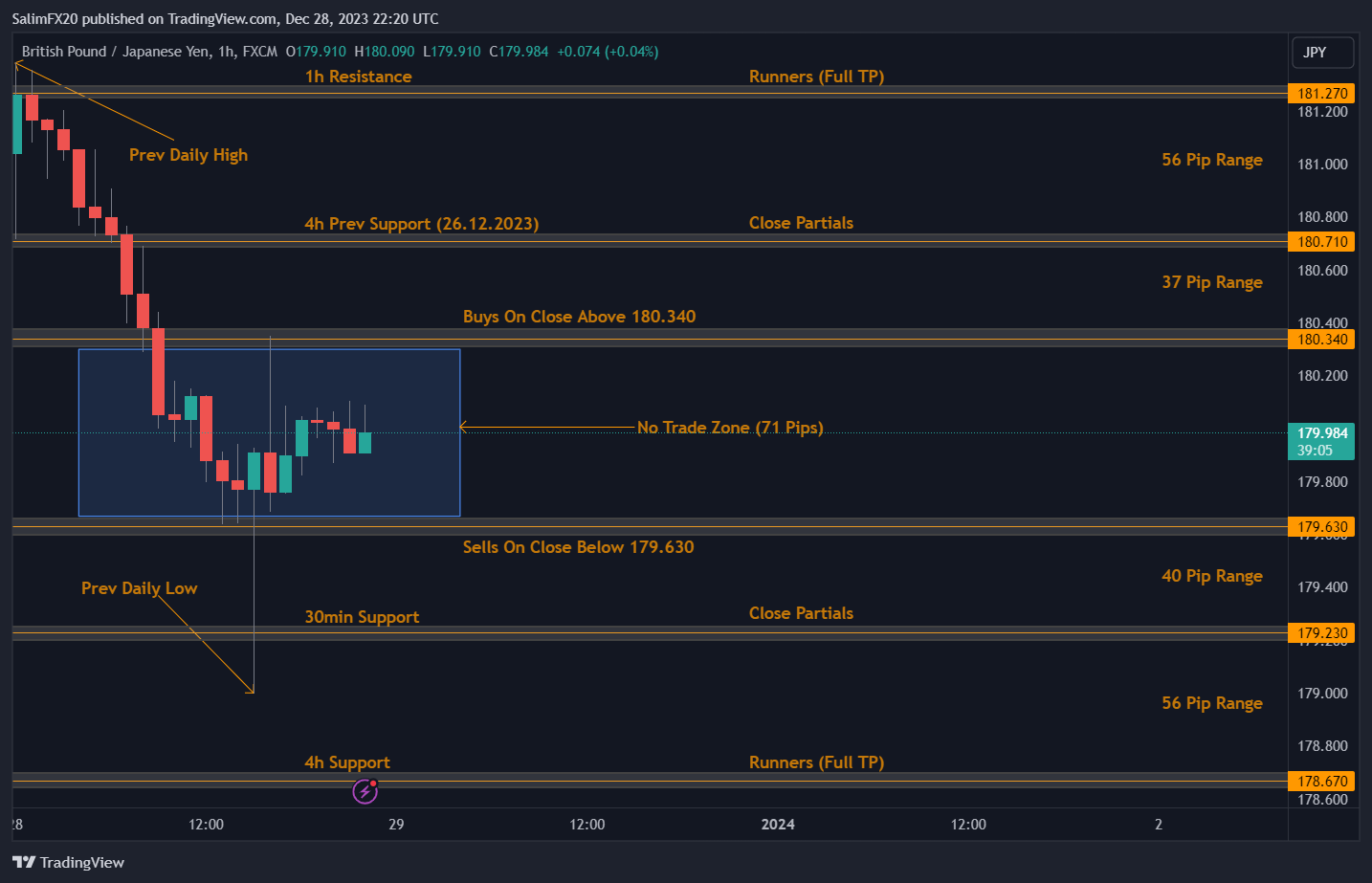 GBPJPY Technical Anlaysis 29.12.2023 1h chart