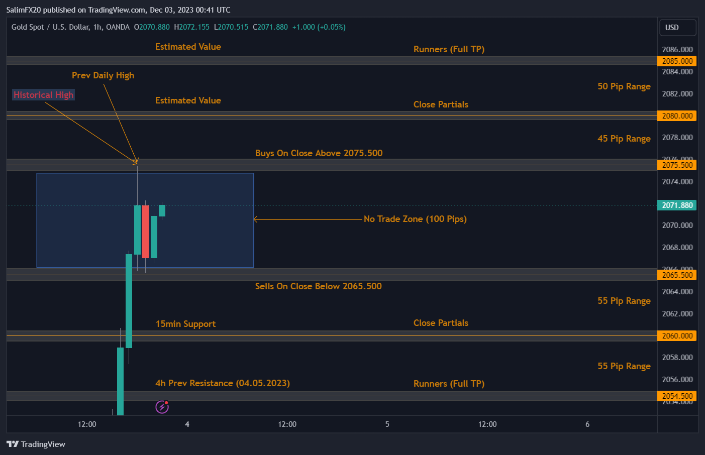XAUUSD Technical Analysis 04.12.2023 1h chart