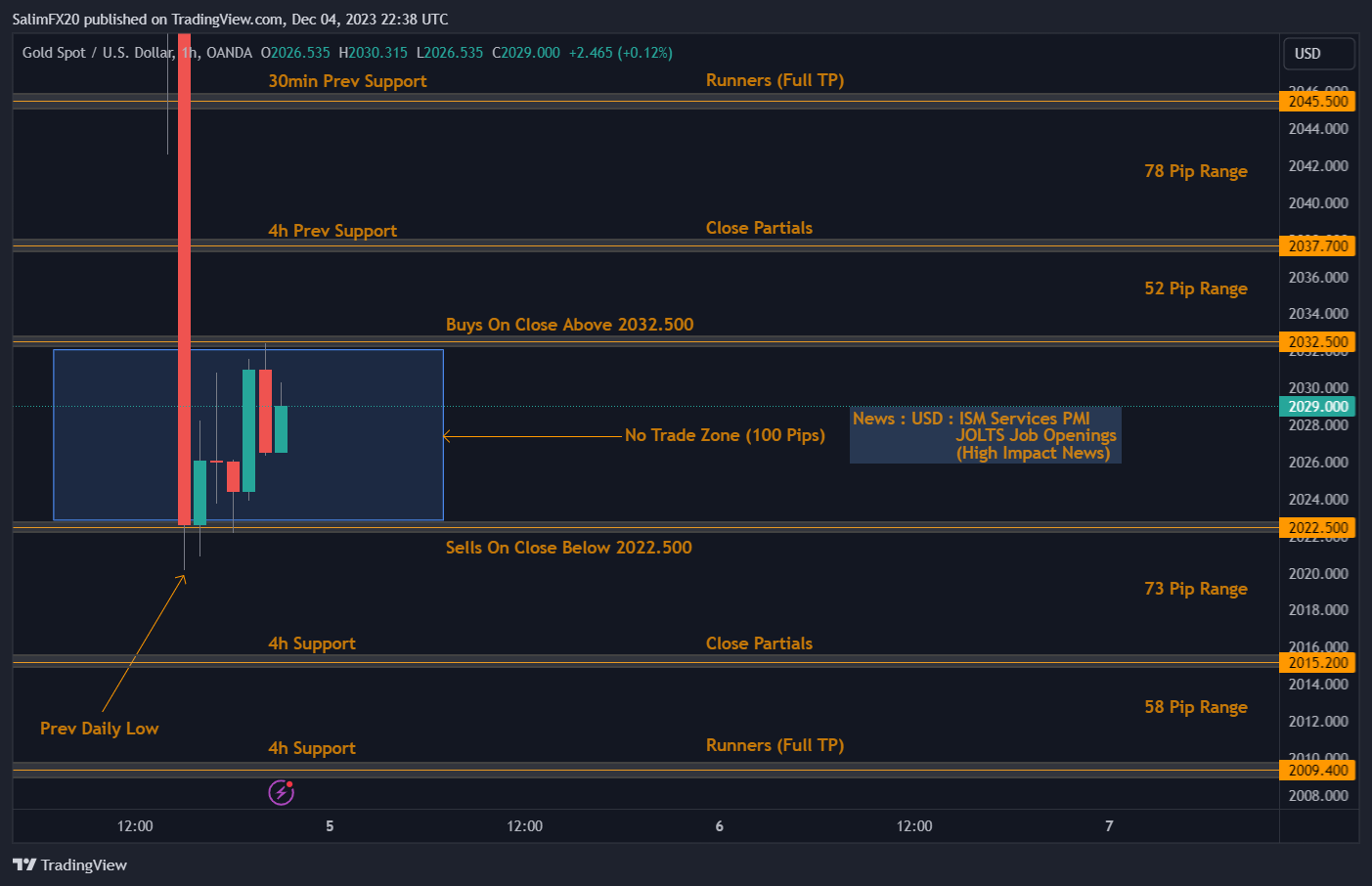 XAUUSD Technical Analysis 05.12.2023 1h chart