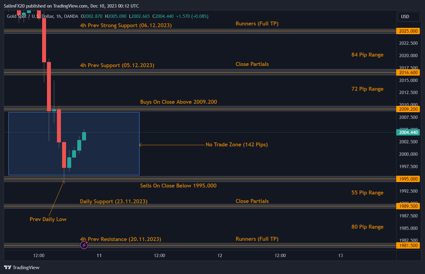 XAUUSD Technical Analysis 11.12.2023 1h chart