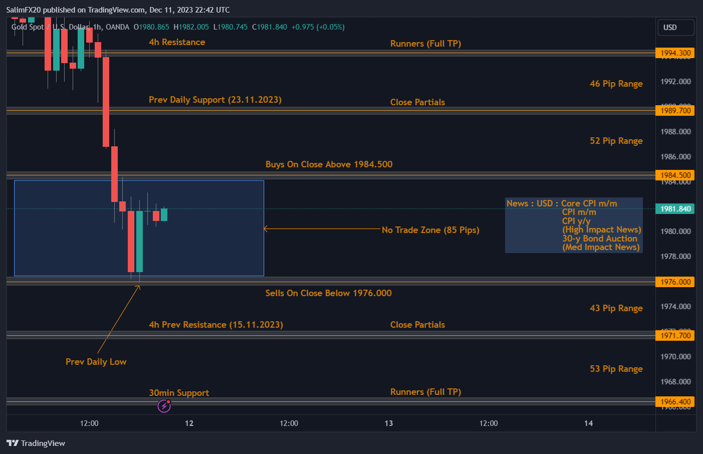 XAUUSD Technical Analysis 12.12.2023 1h chart