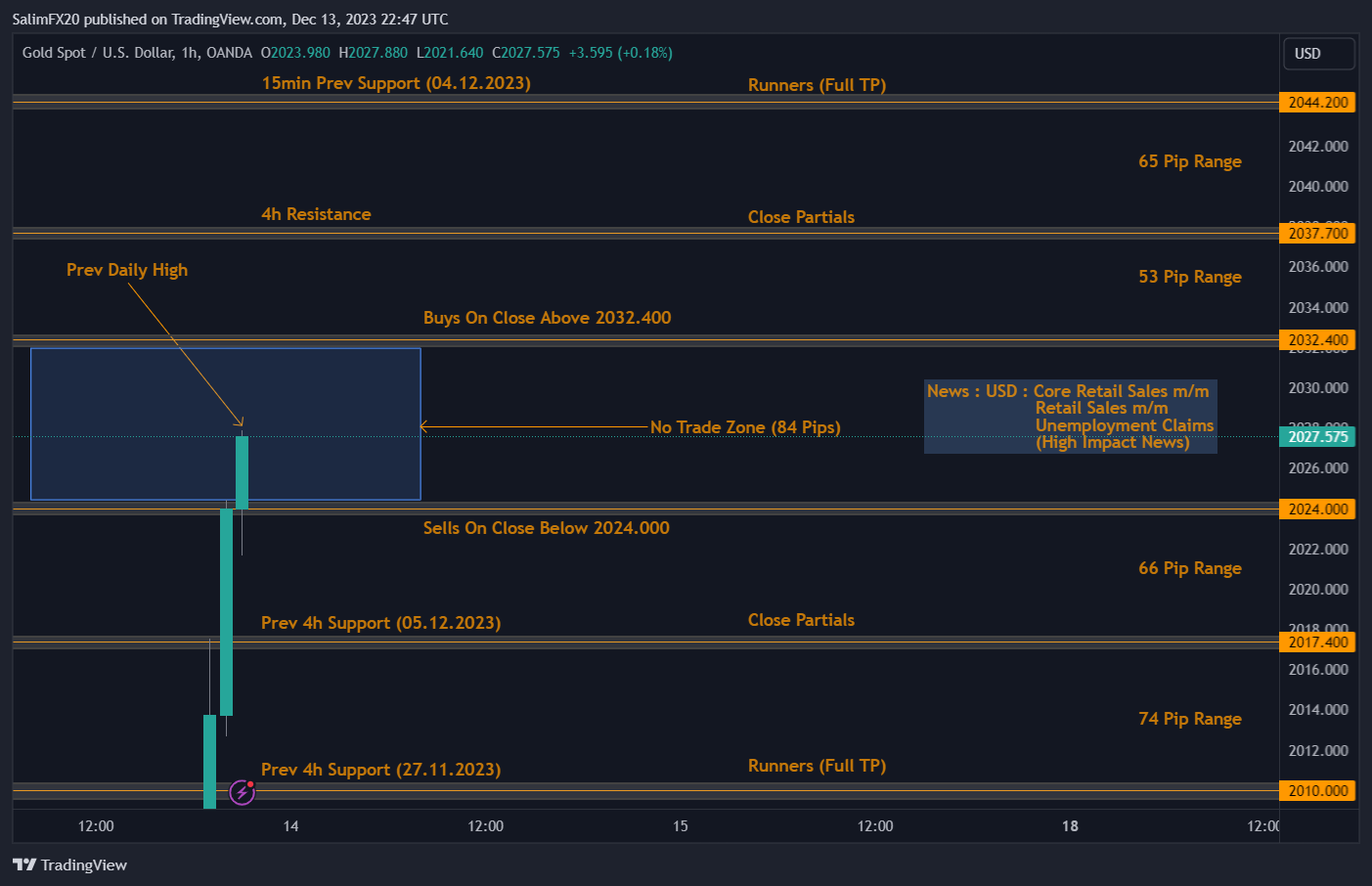 XAUUSD Technical Analysis 14.12.2023 1h chart