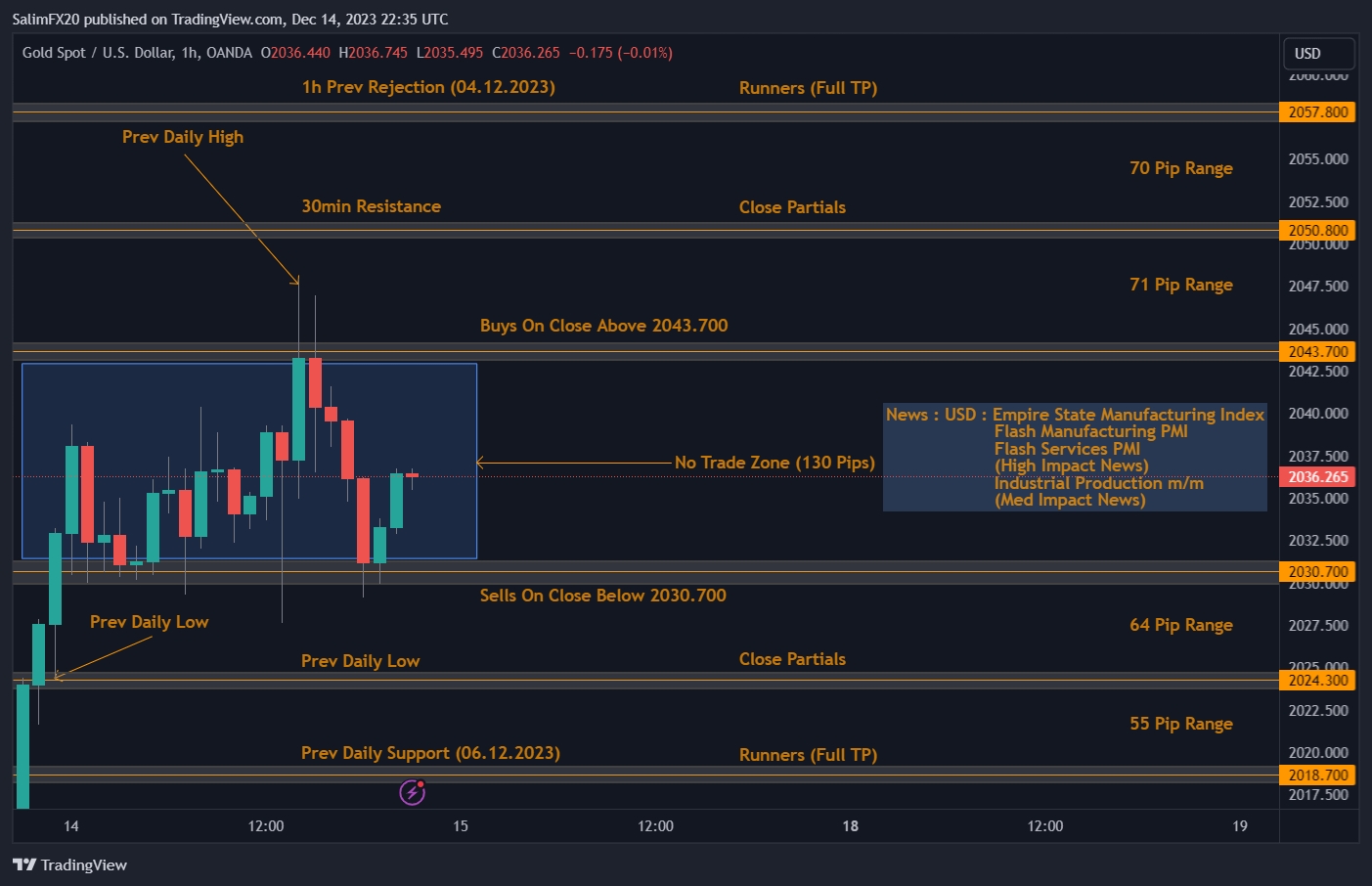 XAUUSD Technical Analysis 15.12.2023 1h chart