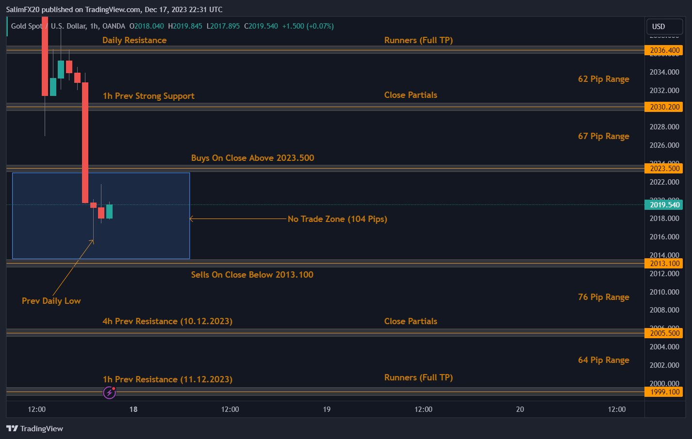 XAUUSD Technical Analysis 18.12.2023 1h chart