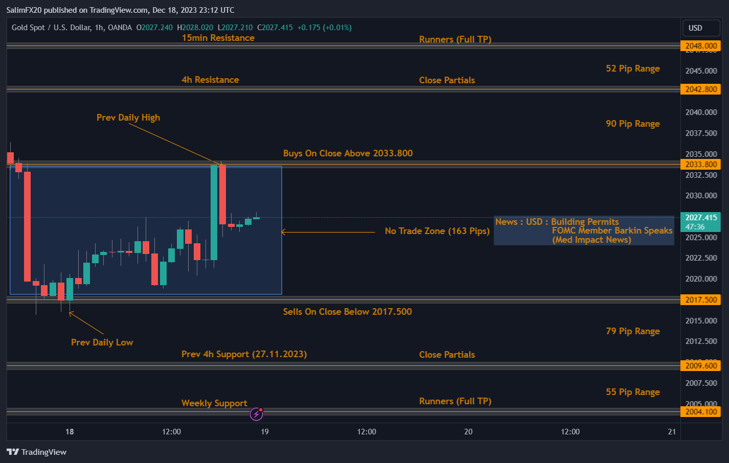 XAUUSD Technical Analysis 19.12.2023 1h chart
