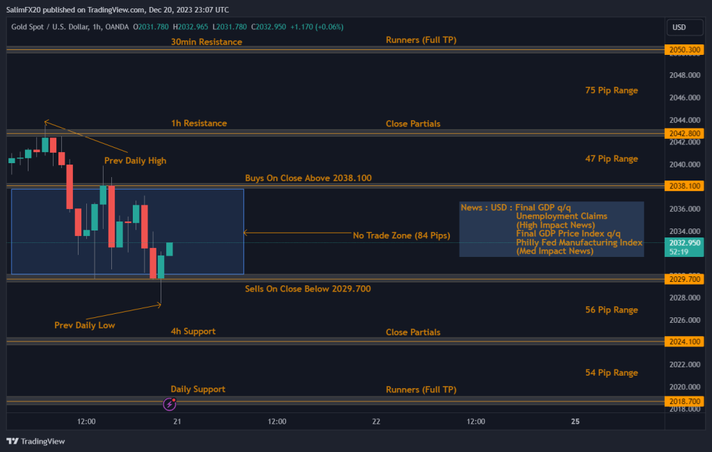 XAUUSD Technical Analysis 21.12.2023 1h chart