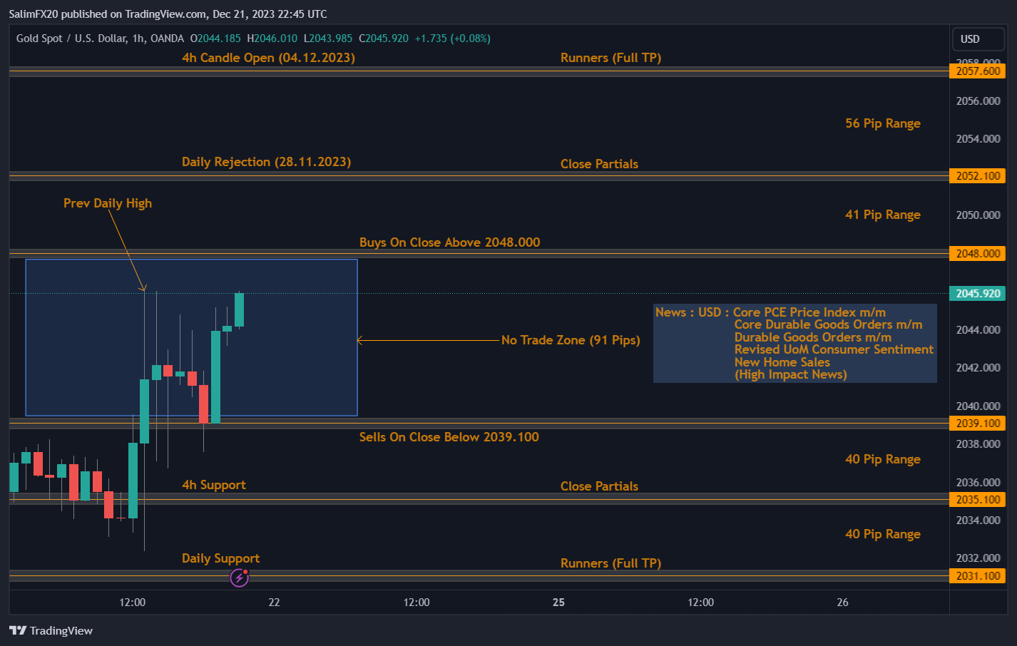 XAUUSD Technical Analysis 22.12.2023 1h chart